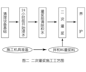 奉贤灌浆料施工工艺—文字完整版
